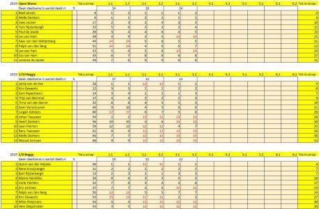 Clubkampioenschap: Tussenstand na 3 races